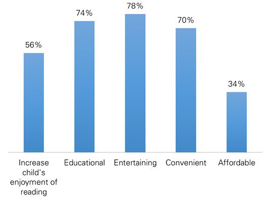 Figure 1. Parents’ Perceptions of the Benefits of Book Apps (N = 133)