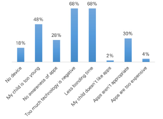 Figure 2. Parents’ Perceptions of the Disadvantages of Preschool Book Apps (N = 133)