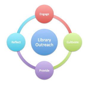 Figure 1. Preliminary Model of Outreach Production