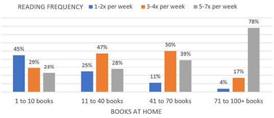 Figure 1. Number of books at home vs. reading frequency
