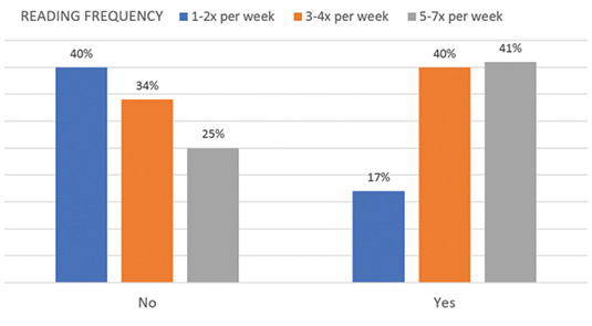 Figure 2. Do you use your neighborhood library?