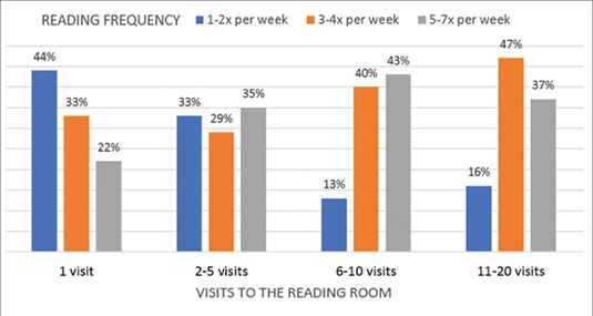 Figure 4. Reading frequency vs. number of visits to the Reading Room