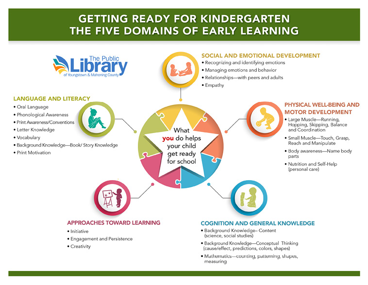 Figure 1. Five Domains of Early Learning for Kindergarten Readiness