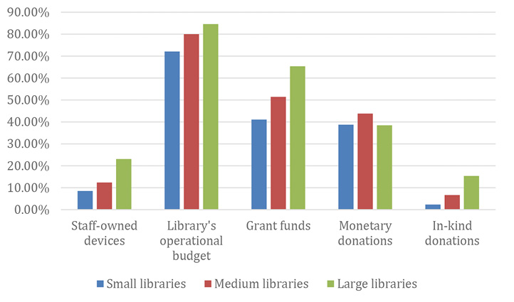 Figure 2. 2018 Percentages of Library Funding Sources for Purchasing New Media, by Library Size