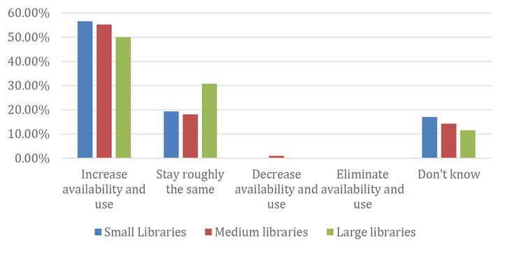 Figure 4. 2018 Future New Media Plans by Library Size