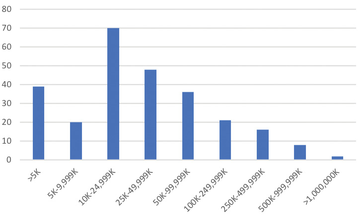 Figure 1. Participating libraries by legal service population