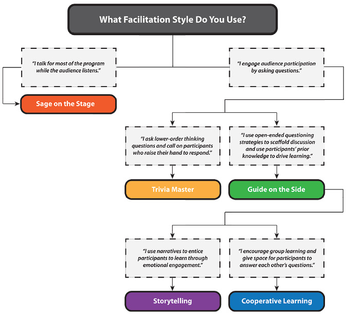 Figure 1. STEAM Facilitation Style Chart