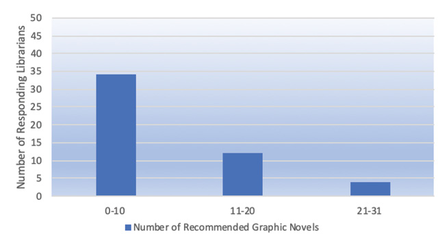 Middle school library holdings of recommended 2018 ALSC graphic novel titles