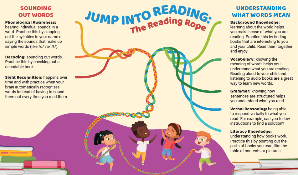 CPL worked with local literacy organization Redwood Literacy to adapt Hollis Scarborough’s reading rope concept into an informational pamphlet for families. Hollis Scarborough, review of Connecting Early Language and Literacy to Later Reading (Dis)Abilities: Evidence, Theory, and Practice. In Handbook for Research in Early Literacy, edited by S. Neuman and D. Dickinson (New York: Guilford Press, 2001).