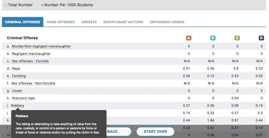 Figure 4. Comparison of crime rates at four similarly sized schools