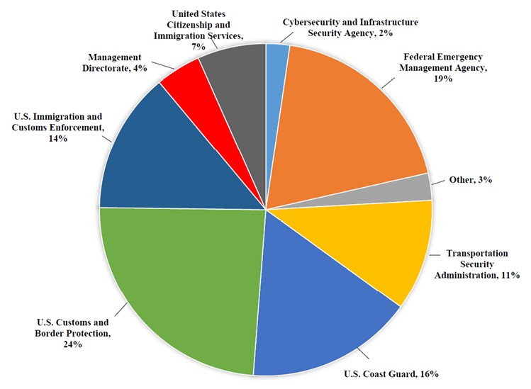 Figure 1. ICE receives a portion of the DHS budget, which has a FY 2021 request for $49.7 billion. The agency lists staffing and ADP increases, facility repairs, migrant transportation, and recruitment and retention program development as budget highlights.