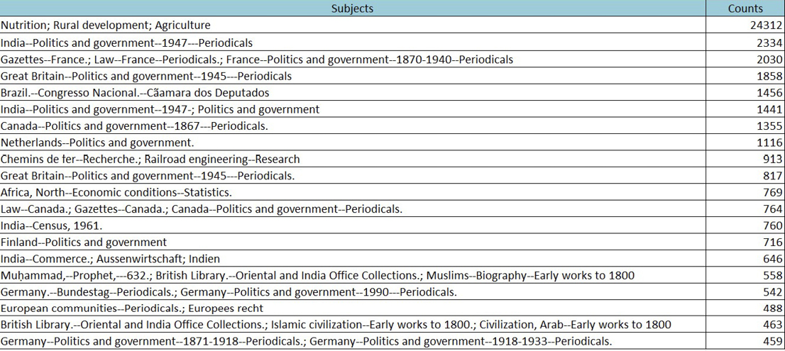 Figure 5. This shows the counts of publications according to Library of Congress Subject Headings