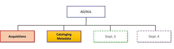 Model 1. AD/AUL for Multiple Departments Model: AD/AUL of the area of technical services manages additional area(s)