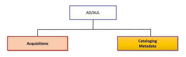 Model 2. Conventional Technical Services Model: AD/AUL governs the areas of cataloging/metadata and acquisitions