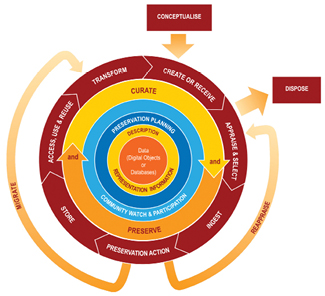 Figure. Digital Curation Center Curation Lifecycle Model. Source: Digital Curation Center, University of Edinburgh, “DCC Curation Lifecycle Model,” last modified 2014, www.dcc.ac.uk/resources/curation-lifecycle-model.