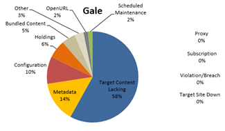 Outages Attributed to Vendor, Gale