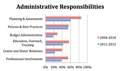 Percentage of Administrative and Outreach Responsibilities Present in Position Listings, 2004–10 and 2011–15