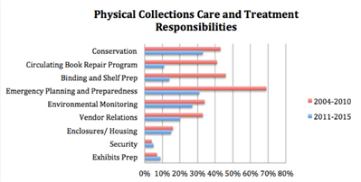 Percentage of Physical Collections Care and Treatment Responsibilities Present in Position Listings, 2004–10 and 2011–15