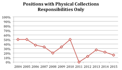Percentage of Position Listings with No Digitization or Digital Preservation Responsibilities By Year, 2004–15