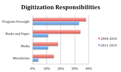 Percentage of Digitization Responsibilities Present in Position Listings, 2004–10 and 2011–15