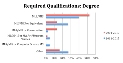Percentage of Graduate Degree Requirements in Position Listings, 2004–10 and 2011–15. “Other” category includes listings that identified more than two possible alternatives to MLS/MIS