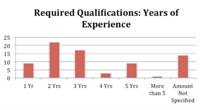 Distribution of Experience Requirements in Position Listings by Year, 2004–15
