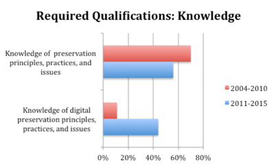 Distribution of Knowledge Requirements in Position Listings, 2004–10 and 2011–15