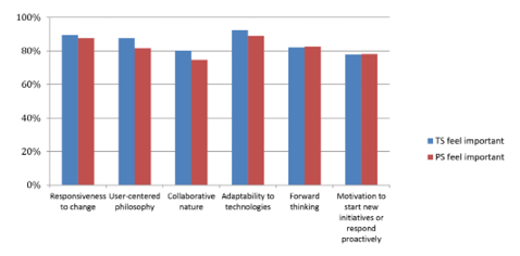 Core Qualities of TS Librarians