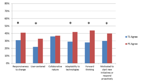 PS Perceptions of TS Librarians—Positive Perceptions (* : P < 0.05)