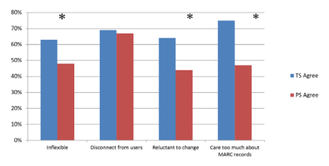 PS Perceptions of TS Librarians—Positive Perceptions (* : P < 0.05)