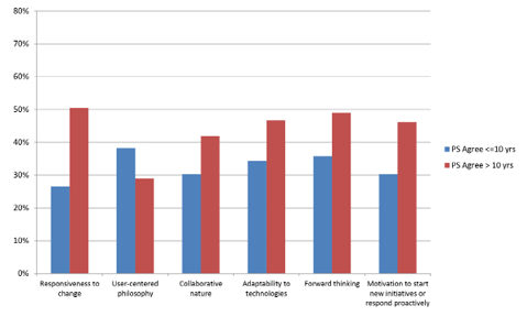 Shared PS perceptions of TS librarians perceived by PS respondents by years of service—positive perceptions