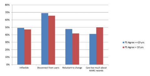 Shared PS perceptions of TS librarians perceived by PS respondents by years of service—negative perceptions