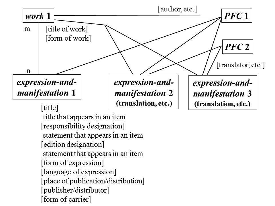 Model giving primacy to expression-and-manifestation