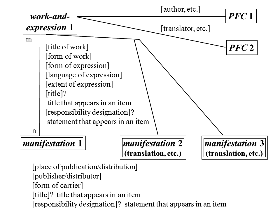 Model 5: Model giving primacy to work-and-expression