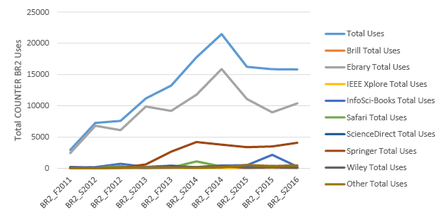 Total Uses by Half Year by Vendor, Book Report 2