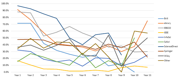 Percent of Titles Used by Year from Publication, by Vendor