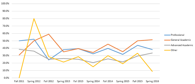 Percent of Titles Used by Half Year, by Audience