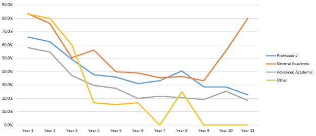 Percent of Titles Used by Year from Publications, by Audience