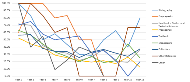 Percent of Titles Used by Year from Publication, by Genre