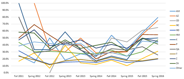 Percent of Titles Used by Half Year, by LC Class Range