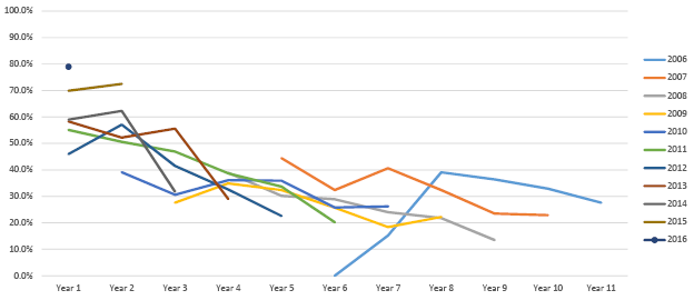 Percent of Titles Used by Year from Publication, by Publication Year