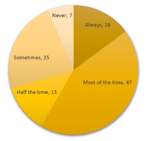 Figure 1. Frequency of suggesting changes to licenses or amendments.