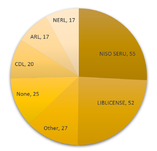 Figure 3. Model or standardized licensing languages used to facilitate license negotiation.