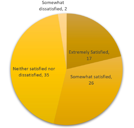 Figure 5. Satisfaction level with SERU.