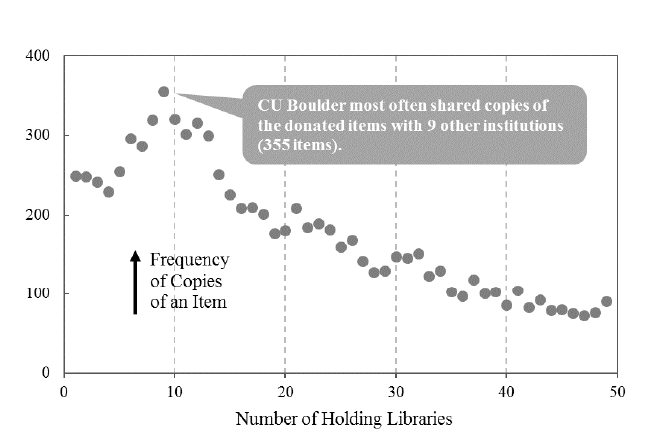 Figure 1. Frequency of number of copies of an item existing at CU Boulder and other institutions.