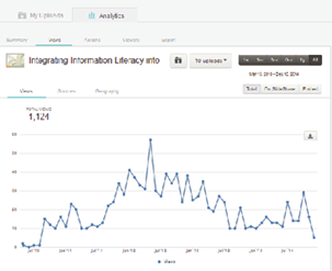 Figure 2.3. SlideShare graph showing number of views by month since this slidedeck was uploaded in 2010.