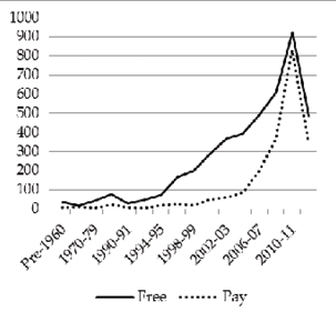 Figure 4.1. OA journals by starting date