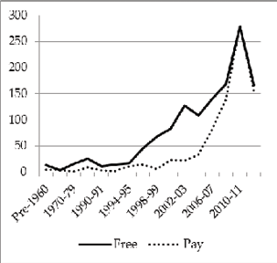 Figure 4.4. STEM journal starting dates