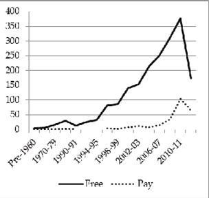 Figure 4.5. HSS journal starting dates