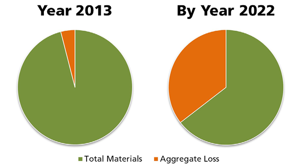 Figure 2.4. Pie charts of aggregate loss of materials.